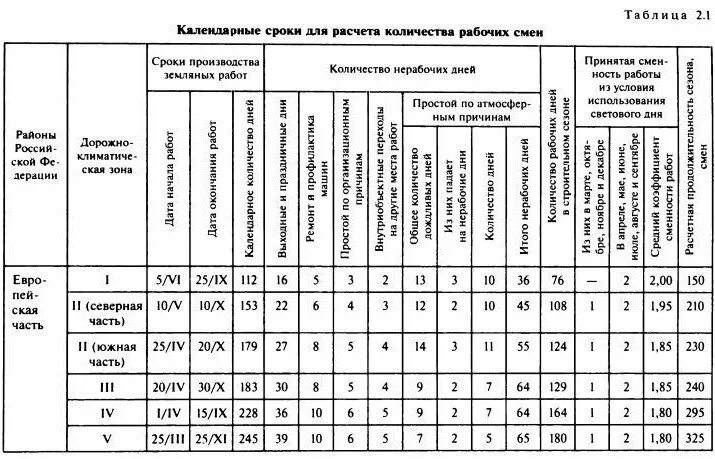 Определить сроки периодичность. Контроль качества земляных работ таблица. Продолжительность строительства автомобильной дороги. Продолжительность работ в строительстве. Таблица сроки строительства.