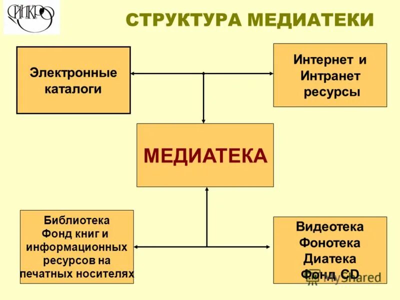 Структурирование медиатеки. Структура медиатеки. структура медиатеки схема. структуры мультимедийной медиатеки. ресурсы медиатеки.