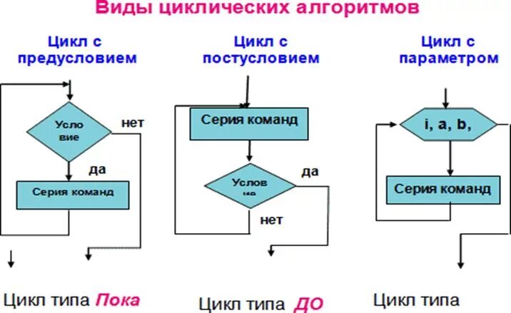 Циклический тип алгоритмов. Блок схема алгоритма цикл. Алгоритмическая структура цикл блок схема. Циклические алгоритмы: циклы с параметром. Алгоритм с параметром блок схема.