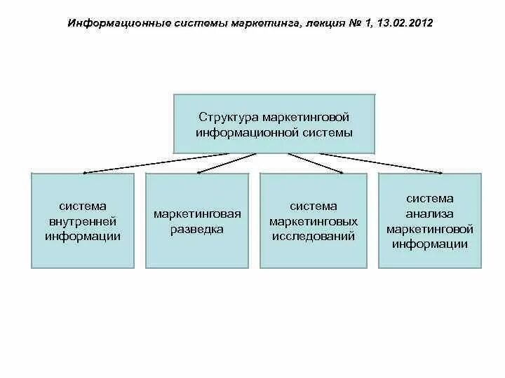 Маркетинговая информационная система. Структура маркетинговой информационной системы. Информационные системы в маркетинге. Структура маркетинговой деятельности.