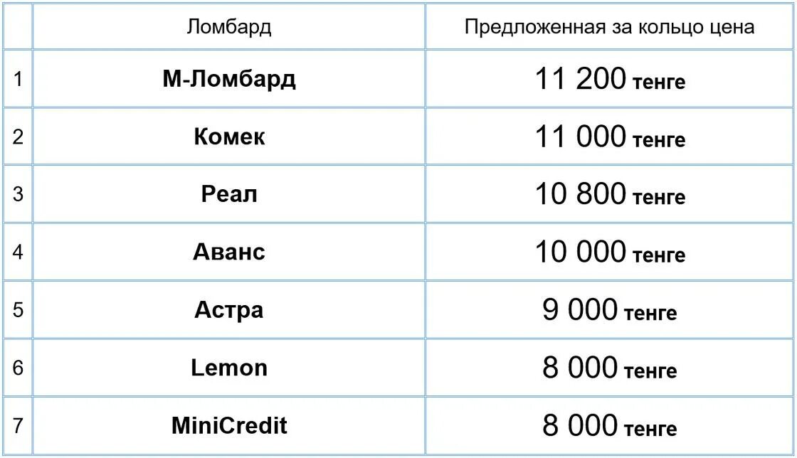 Проценты в ломбарде. В каком ломбарде выгоднее сдать золото. Расценки на золото в ломбардах. Что сдают в ломбард. Сколько 48 долларов