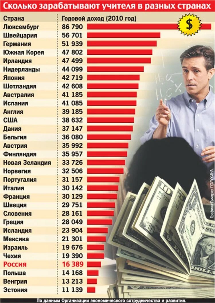 Сколько зарабатывают на подработке. Сколько зарабатывают учителя. Сколько зарабатывают учителя в России. Сколько зарабатывает. Скользарабатывают учителя.