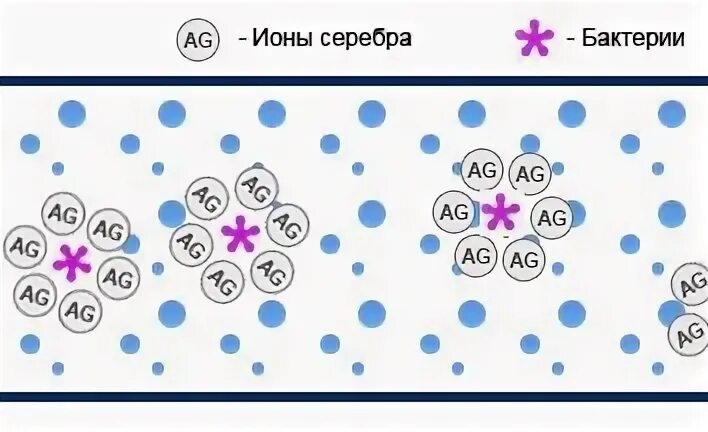 Ионы серебра можно обнаружить. Ионы серебра бактерия. Раствор ионов серебра. Ионы воды. Обработка ионами серебра воды.