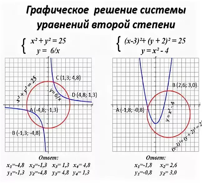 Решите графически систему уравнений ответ. Графический способ решения систем уравнений с двумя переменными. Графически решить систему уравнений с двумя переменными 9 класс. Графическая система уравнений 9 класс. Система уравнений с двумя переменными графический метод.