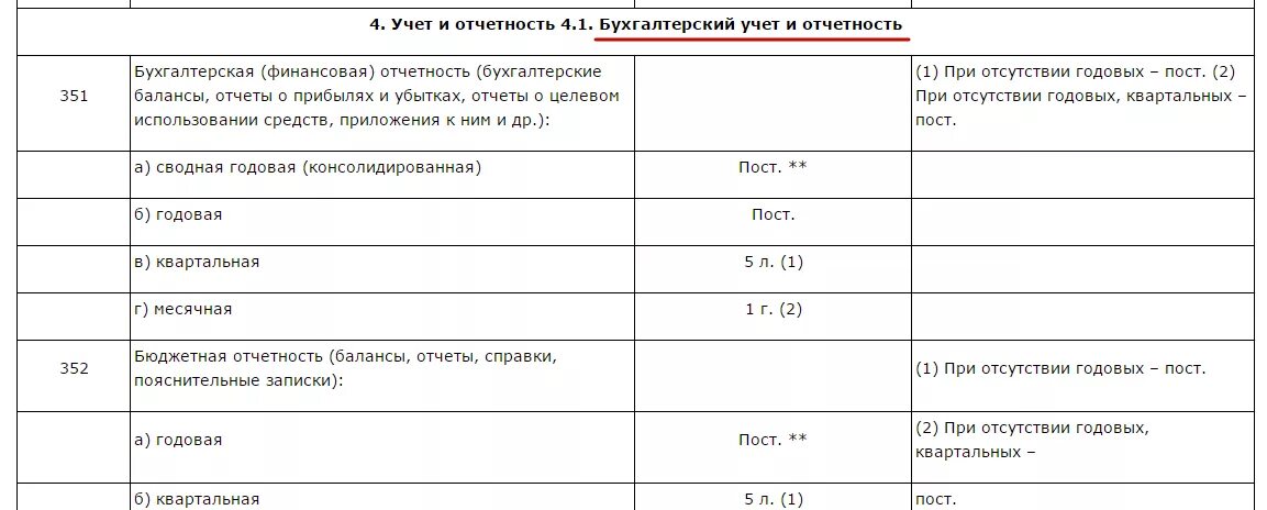 Срок хранения отчетов в организации. Сроки хранения документов. Сроки хранения бухгалтерских документов. Типовые сроки хранения документов. Архив бухгалтерских документов сроки хранения.