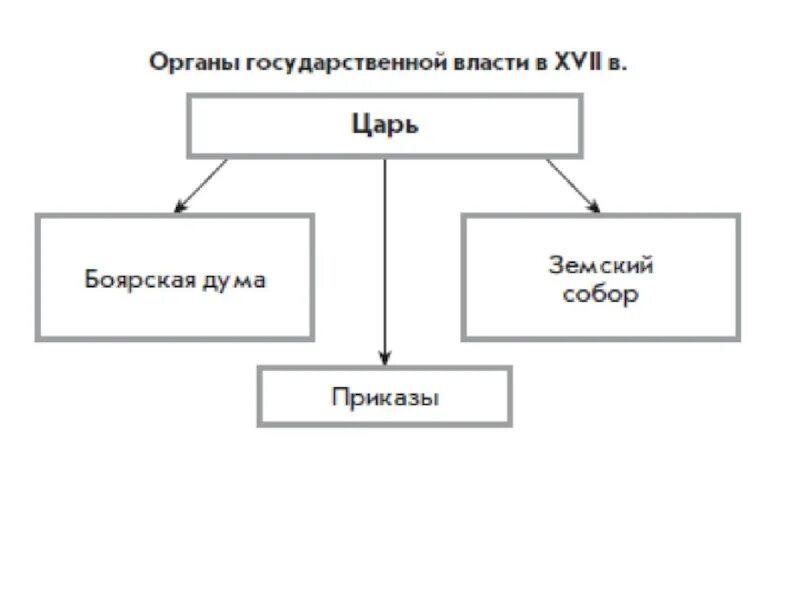 Государственное управление в россии в 17. Схема государственного устройства России в 17 веке. Схему государственного устройства России в XVII веке. Государственное устройство России в XVII В.. Органы государственной власти в XVII В..