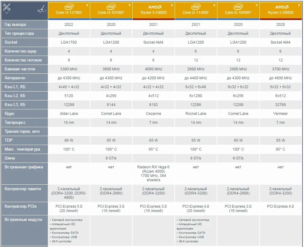 Процессор Intel Core i3-12100. Intel Core i3-12100f (3.3 ГГЦ). I3 12100f характеристики процессора. Intel Core i3-12100 чипсет. Сравнить f 3 и f 3