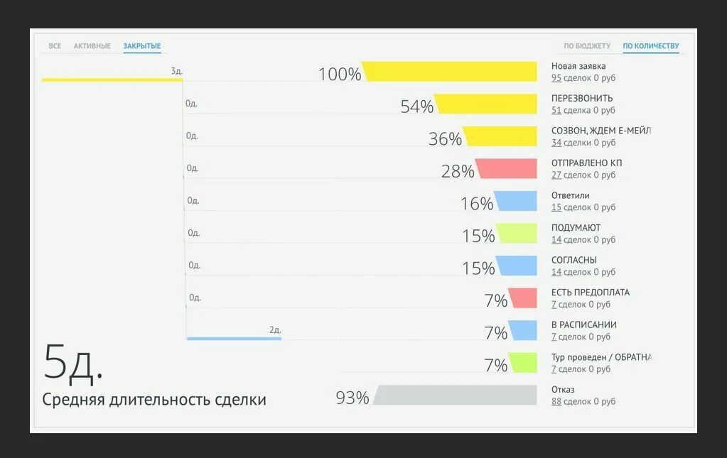 Сколько новое видео. Воронка продаж в АМО СРМ. Воронка продаж AMOCRM. Воронки продаж в АМО. Воронки продаж в АМО СРМ примеры.