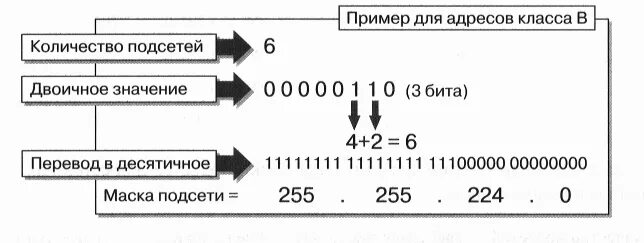 Маски подсетей двоичная. Десятичная маска подсети. Маска подсети из двоичной в десятичную. Маска подсети двоичный код. Двоичный значение слова