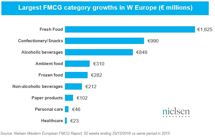 Рынок FMCG. Структура рынка non-food. Исследование рынка FMCG Nielsen. FMCG компании. Крупные fmcg