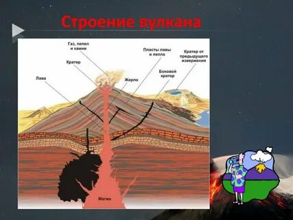 Строение вулкана картинки