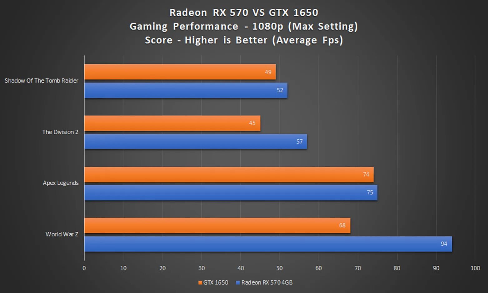 RX 580 8 ГБ vs 1650. RX 570 vs GTX 1650. RX 580 vs GTX 1650. GTX 1650 super vs RX 570. 1650 rx580