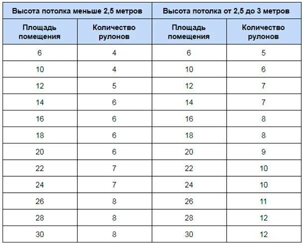 Как посчитать площадь обоев в рулоне шириной 1 метр на 10 метров. Длина рулона обоев 1.06 метра шириной. Расчет количества обоев на комнату таблица. Метраж обоев в 1 рулоне шириной 1 метр.