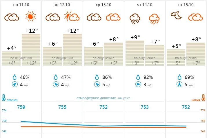 Погода на октябрь 2021. Температура в октябре 2021 года. Погода в Ярославле октябрь. Какая погода была в октябре 2021 года.