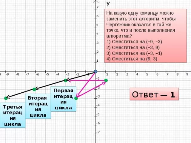 Сместиться на вектор 3 1. Алгоритм чертежник. Чертежник циклы. Алгоритм чертежник задачи ОГЭ. Чертежник сместится в точку 3 3.