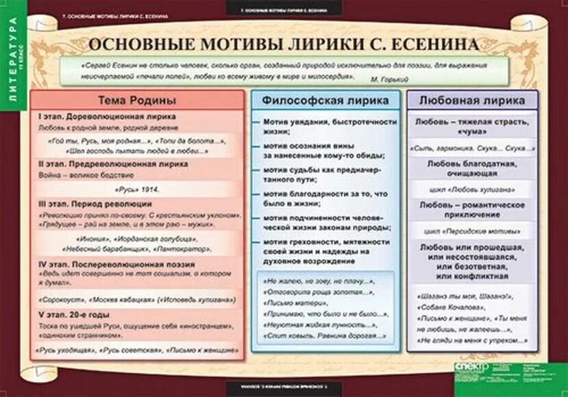 Темы лирики Есенина таблица. Основные мотивы лирики Есенина. Основные моменты лирики Есенина. Основные темы творчества Есенина. Тематику лирических произведений