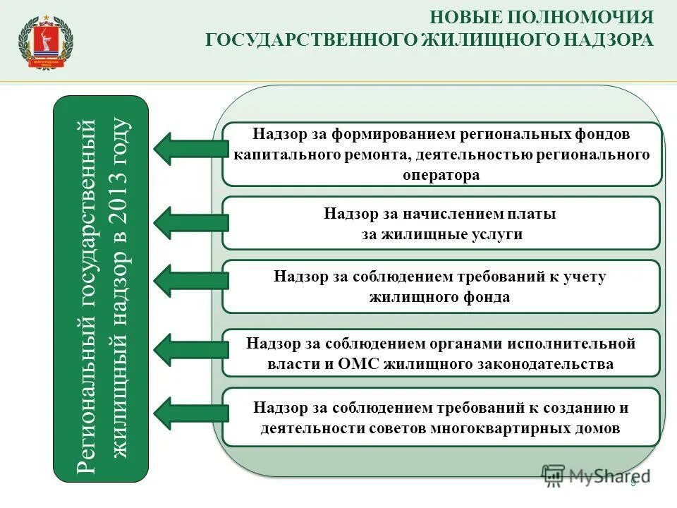 Органы осуществляющие государственный жилищный надзор. Регионального государственного жилищного надзора. Государственный жилищный надзор полномочия. Управление жилищным фондом. Субъекты управления жилищным фондом.