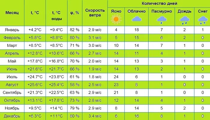 Годовая температура в Крыму. Климат в Крыму по месяцам. Средние температуры Крыма. Среднегодовая температура в Крыму по месяцам.