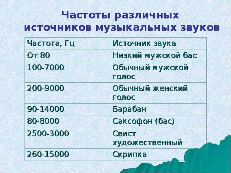 Звук разной частоты. Частота звука. Частота голоса человека. Диапазон звуковых частот. Частотный диапазон, Гц.