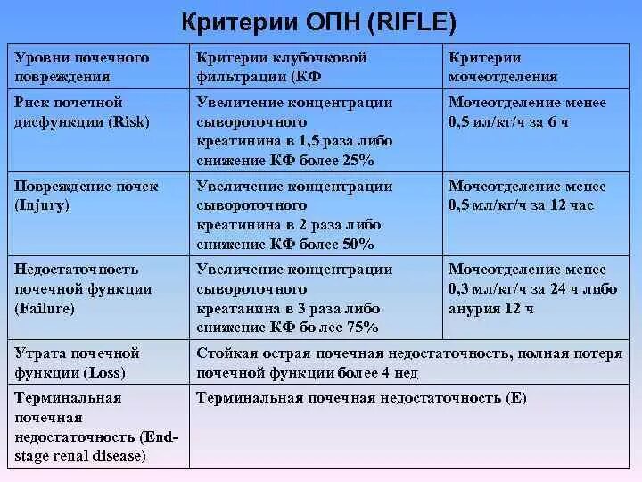 Критерии диагностики острой почечной недостаточности. Критерии ОПН. ОПН критерии постановки диагноза. Критерии острой печеночной недостаточности. Стадии опн