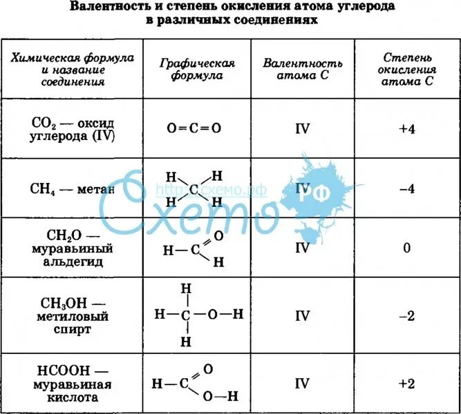 Атому углерода степени окисления. Валентность окисления и степень в органических соединениях. Валентность и степень окисления в органической химии. Степень окисления углерода формула. Степени окисления углерода в соединениях.