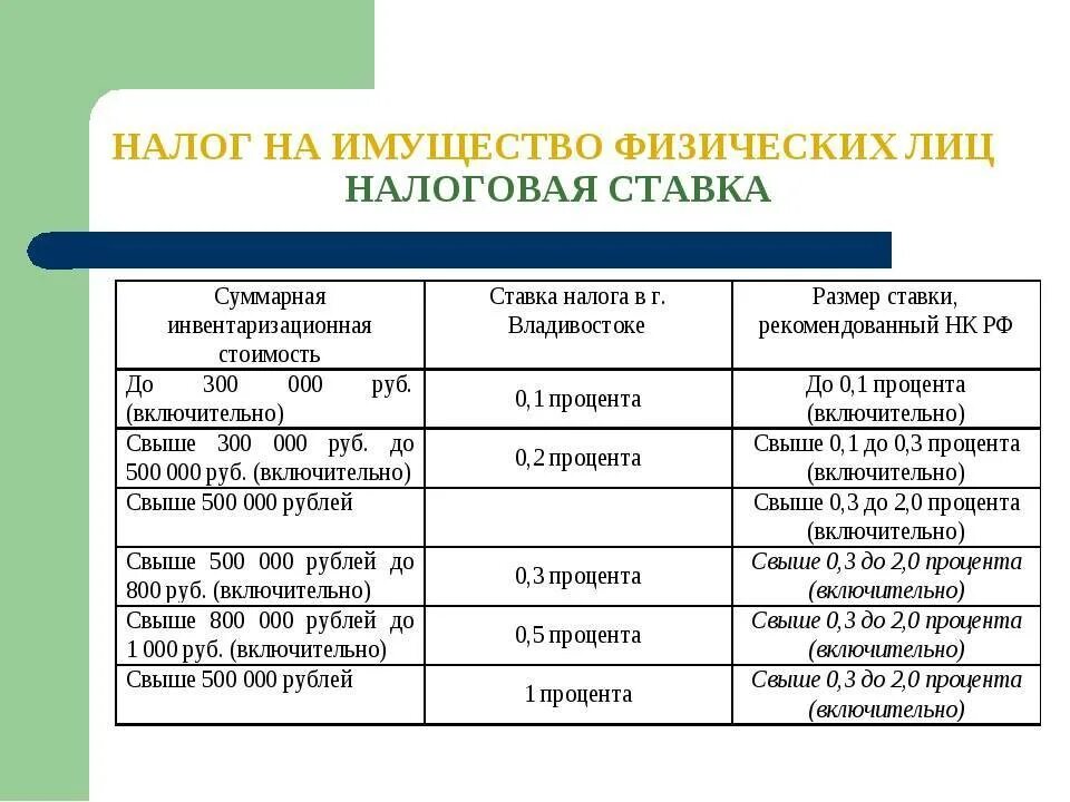 Налоги физ лиц 2025. Налоговые ставки налога на имущество физических лиц. налоговая ставка налог на имущество. налоговая ставка на имущество физических лиц. налог на имущество физических лиц налоговая ставка.