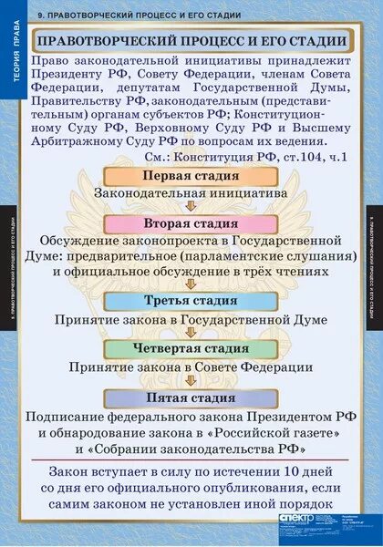 Право законодательной инициативы принадлежит. Правотворческий процесс. Стадии правотворческого процесса. Правотворческий процесс и его основные стадии. Стадии правотворческого процесса таблица.