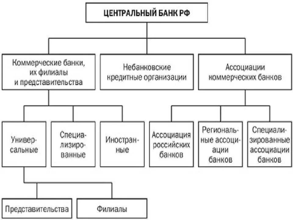 Схема функций коммерческих банков. Схема банковской системы РФ. Центральный банк и коммерческие схема. Виды коммерческих банков схема.