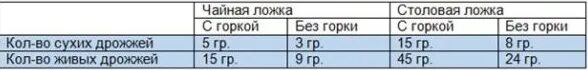 5 гр дрожжей это сколько. 1 Гр сухих дрожжей. 5 Гр сухих дрожжей. Сухие дрожжи в столовой ложке. 10 Гр сухих дрожжей.