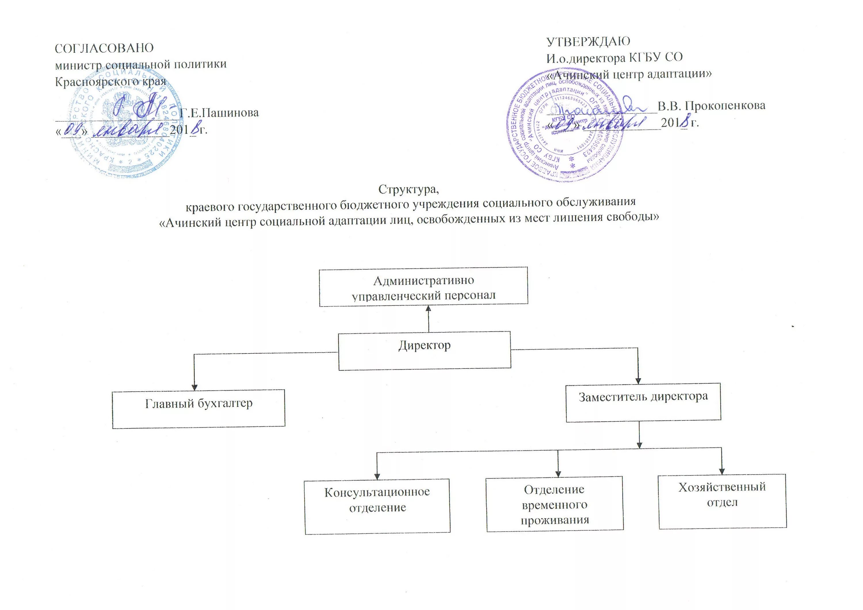 Краевое государственное бюджетное учреждение дополнительного образования. КГБУ со "Ачинский центр адаптации". Согласовано министр. Структура краевого суда Камчатского края. Сак энергогарант структура организации.