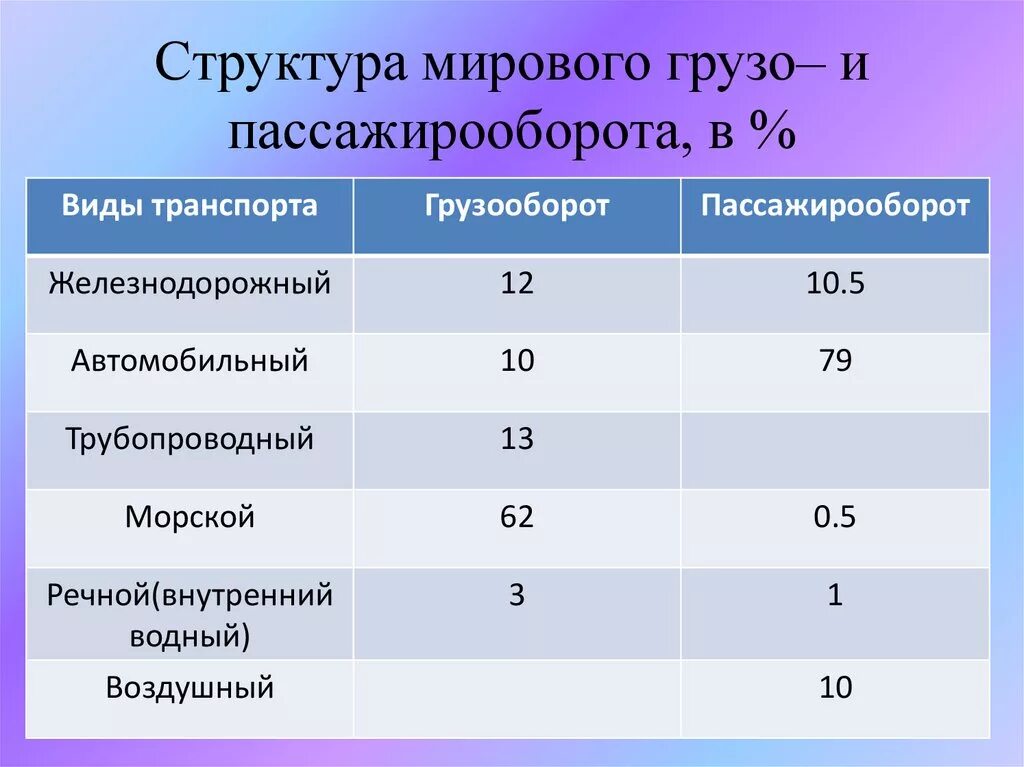 Грузо и пассажирооборот