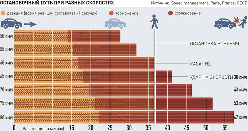 Зависимость тормозного пути от скорости автомобиля. Тормозной путь автомобиля. Тормозной путь автомобиля при разных скоростях. Тормозной путь при различных скоростях. Остановочный путь при разных скоростях.