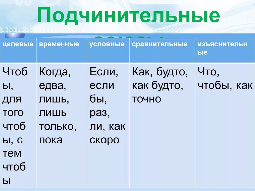 Как будто. Подчинительные Союзы. Подчимнительны ЕСОЮЗЫ. Подчинительн эные Союзы. Продчинительныве слоюзв.