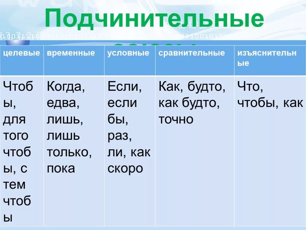 Русский язык 7 класс подчинительные союзы. Подчинительные Союзы. Подчинииельные союсоюзы. Подчинительные м=Союзы. Под чинительныйе Союзы.