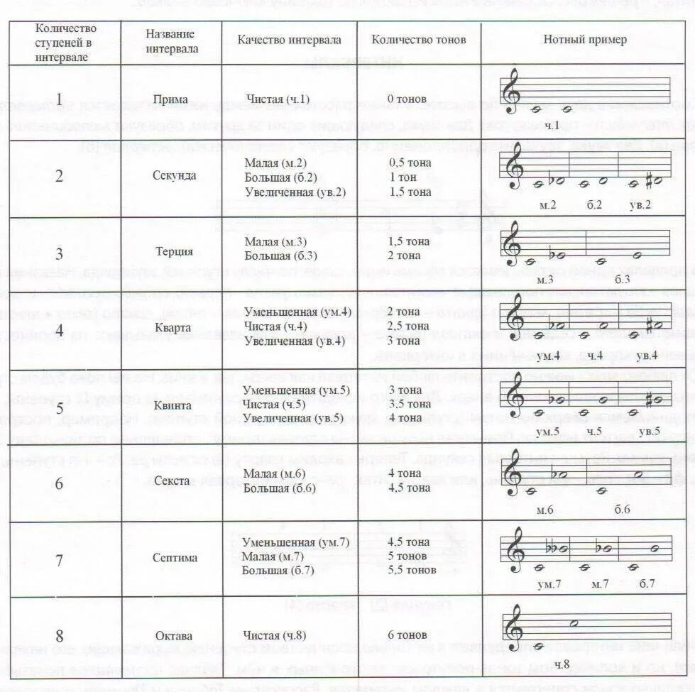 1 ступень в музыке. Интервалы сольфеджио 1 класс. Музыкальные интервалы как определить. Интервал м7 б7 соль бемоль. Правило интервалов в сольфеджио 2 класс.