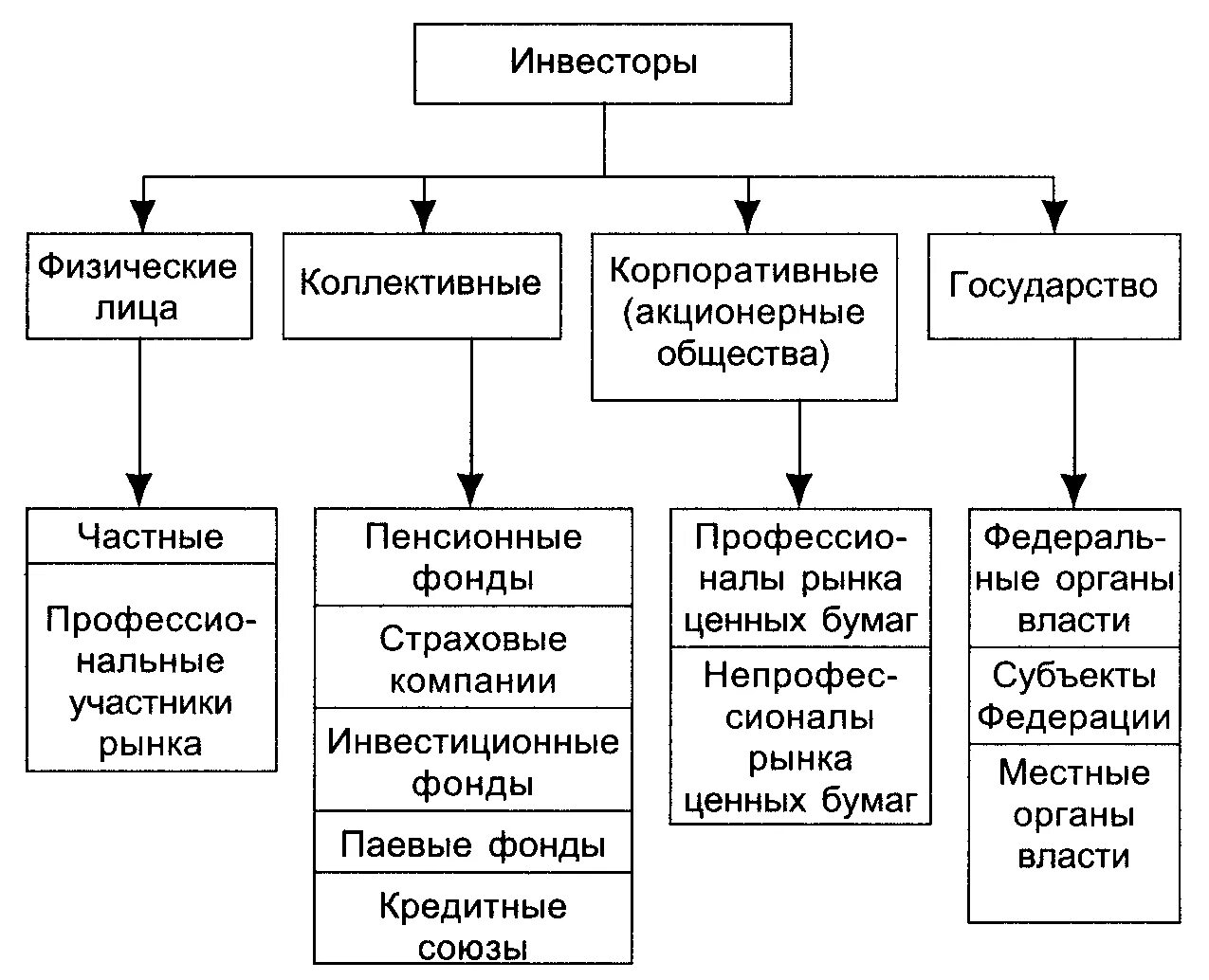 Типы инвесторов на рынке ценных бумаг. Классификация инвесторов на рынке ценных бума. Участники фондового рынка схема. Классификация эмитентов и инвесторов.