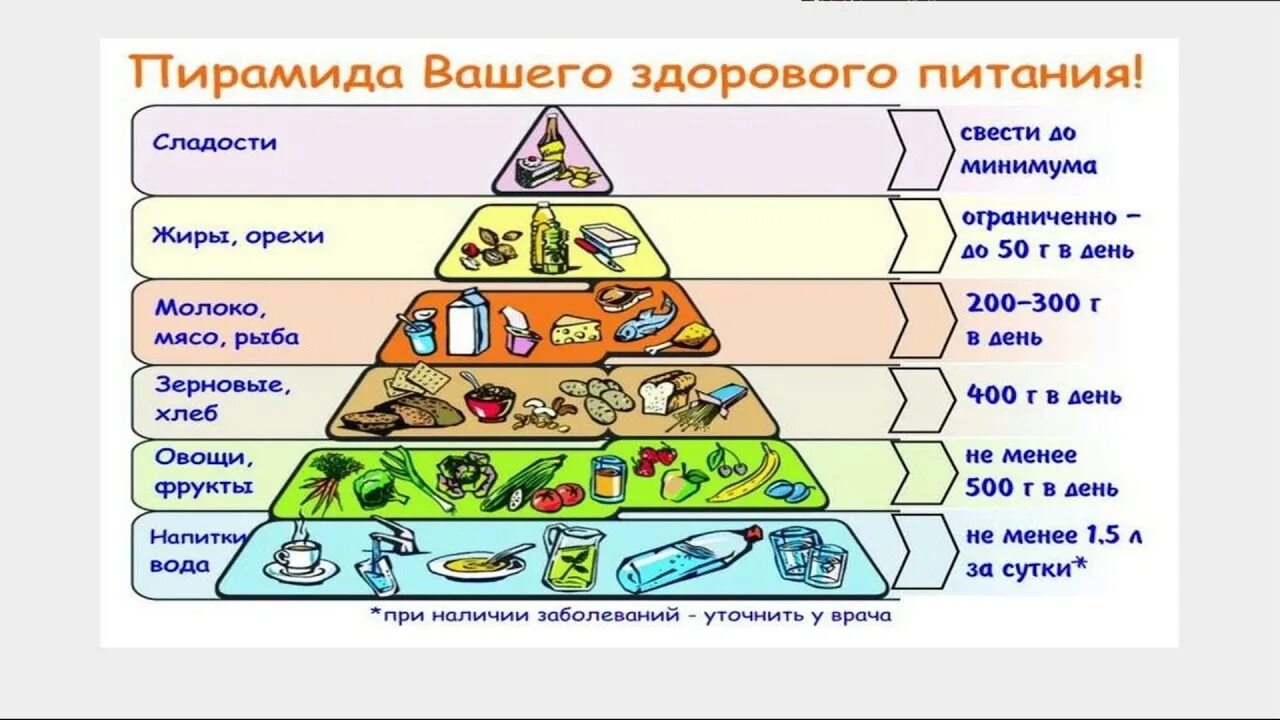 Продукты 1 уровень. Пирамида питания. Пирамида правильнгопитания. Пирамида правильного питания. Пирамида здорового пит.