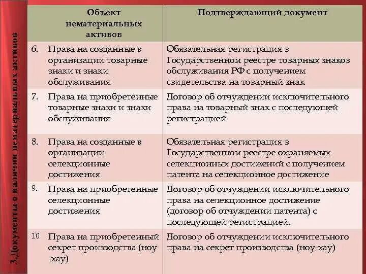 Какие документы нематериальных активов. Наличие нематериальных активов на предприятии. Проверка наличия НМА документы. НМА документы какие.