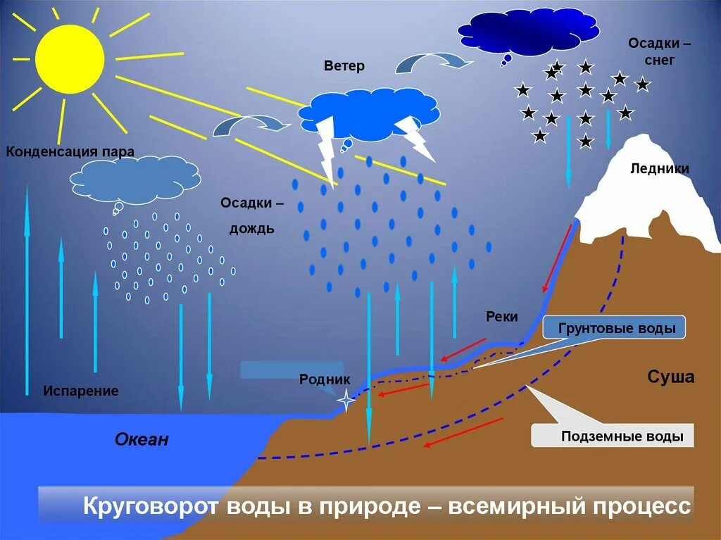 Какая вода жесткая речная или дождевая почему. Круговорот воды. Круговорот воды в природе. Процесс круговорота воды. Схема круговорота воды.