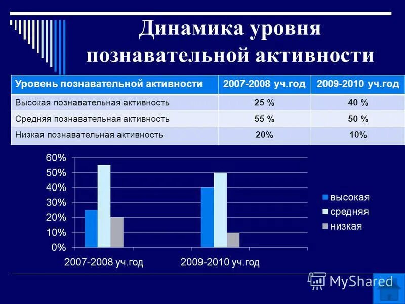 Средний уровень познавательного развития. Уровни развития познавательной деятельности. Средний уровень познавательного развития. Уровень развития познавательной активности. Степени познавательной активности.