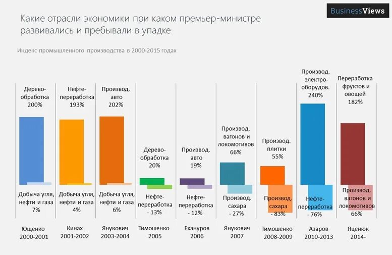 Отрасли экономики. Отрасли экономики Украины. Отрасли хозяйства Украины. Экономика Украины по отраслям. Экономические отрасли список