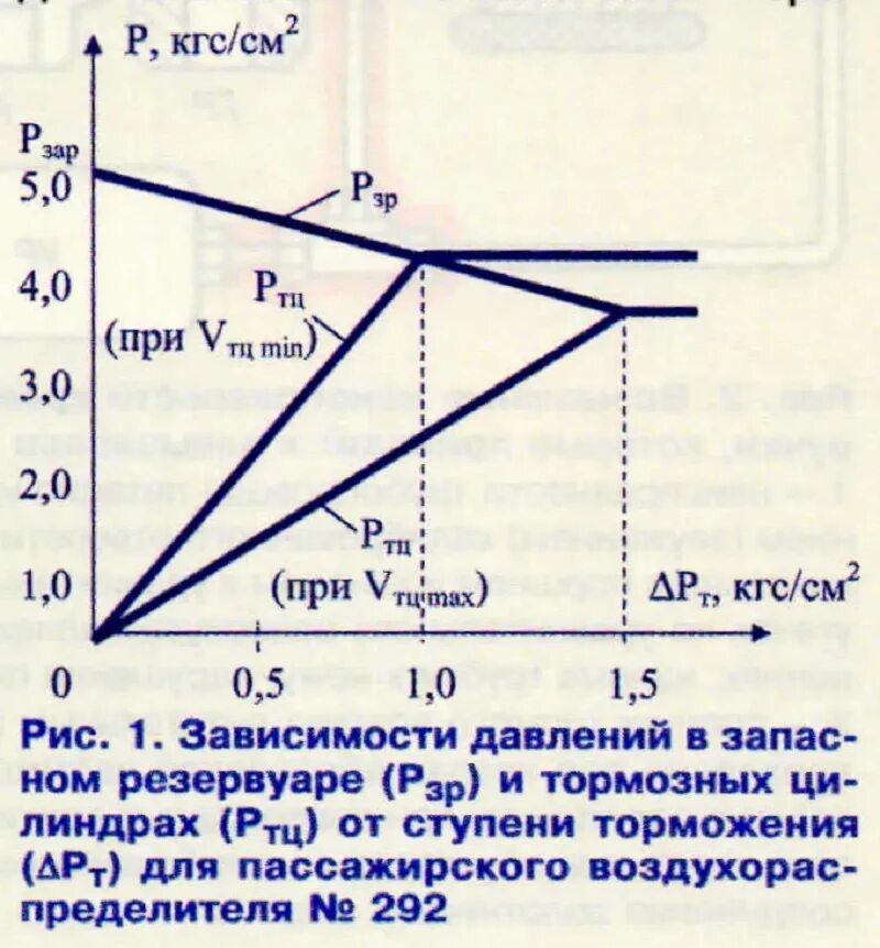 Какая ступень торможения