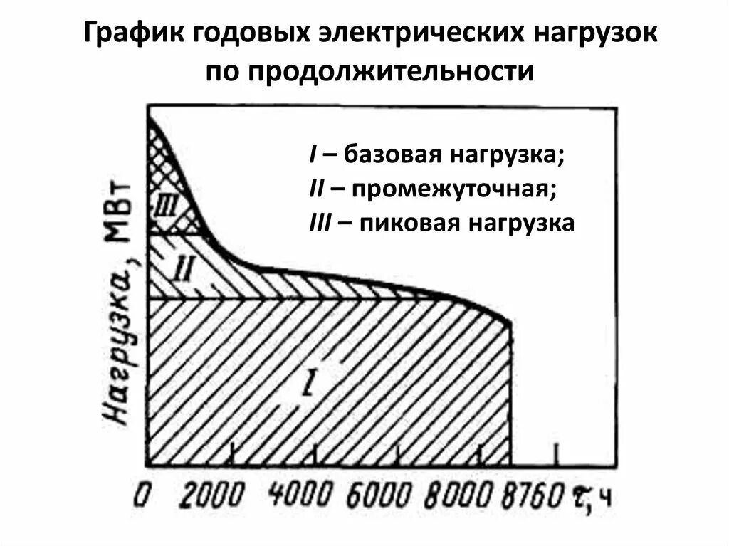 Классификация графиков электрических нагрузок. Построение графиков электрических нагрузок. Годовой график электрических нагрузок. График нагрузок потребителей электроэнергии.