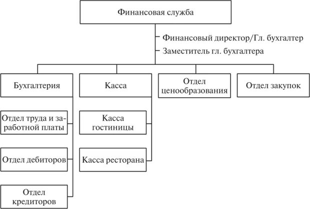 Деятельность финансовых служб организации. Финансовый отдел в гостинице организационная структура. Финансовые службы предприятия схема. Финансовый отдел в гостинице состав. Характеристика функций финансовой службы в гостинице.