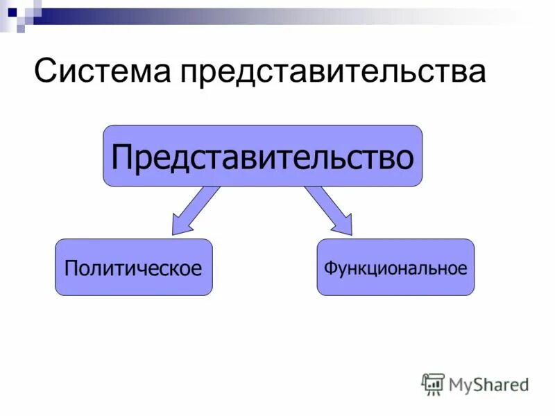 Функции политического представительства