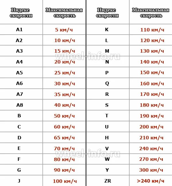 Индекс скорости на колёсах обозначение. Обозначение скорости на резине таблица. Расшифровка индекса скорости на покрышках. Индекс скорости на шинах таблица расшифровка.