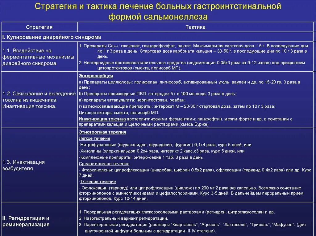 Гастроинтестинальная форма сальмонеллеза. Тактика ведения пациента при сальмонеллезе. Сальмонеллез у детей лечение препараты. Сальмонелла антибактериальная терапия. Препарат терапии сальмонеллеза.