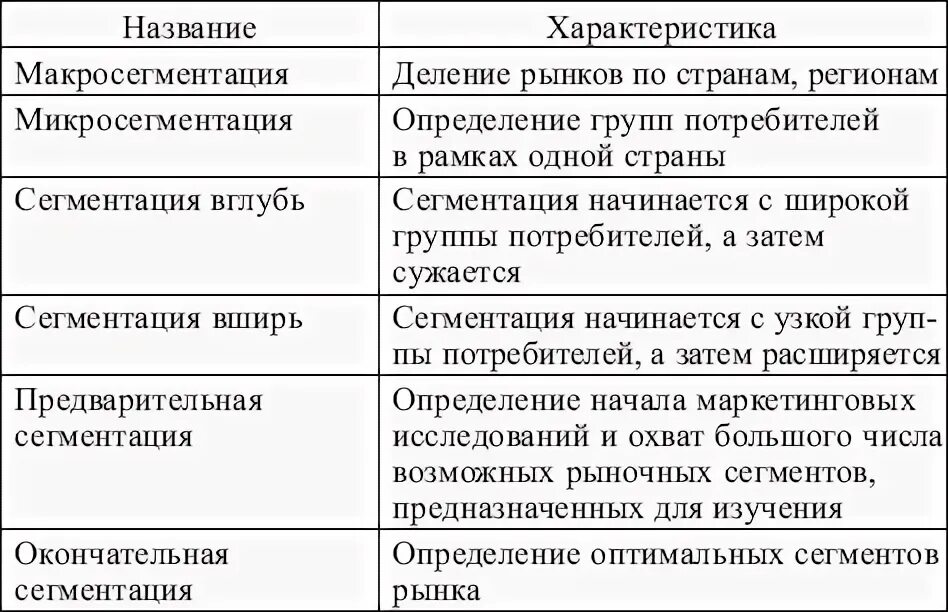 Сегменты рынка таблица. Виды сегментов рынка. виды сегментирования рынка маркетинг. сегменты потребителей виды. типы и критерии сегментации рынка.