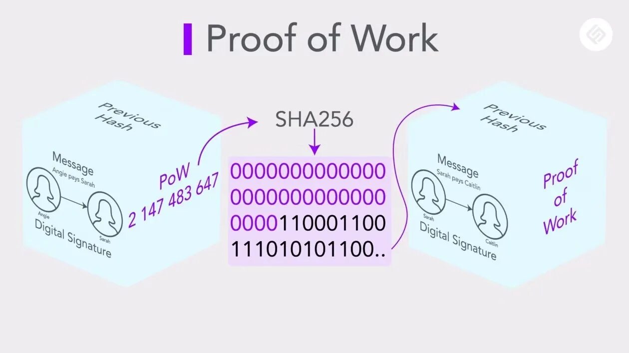 Proof of working. Proof of work. proof of work схема. proof of work proof of stake. proof of work блокчейн.