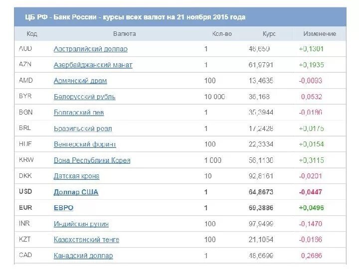 Курсы валют в банках гродно на сегодня. Курсы валют в мире. Название валюты курсы. Курсы валют к рублю.